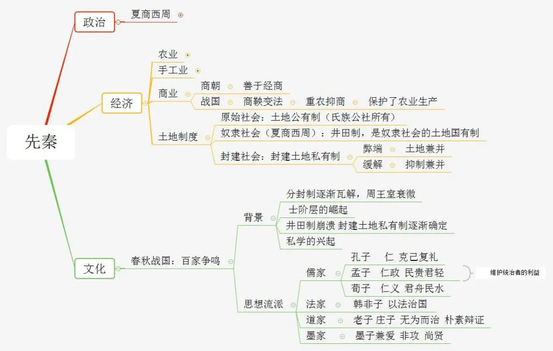 初中历史不同阶段特征思维导图