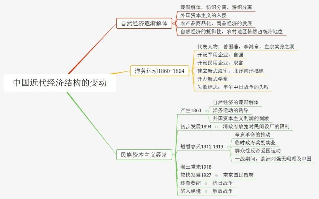 初中历史不同阶段特征思维导图