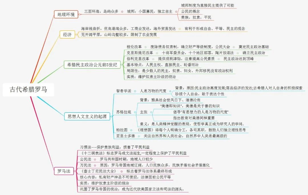 初中历史不同阶段特征思维导图