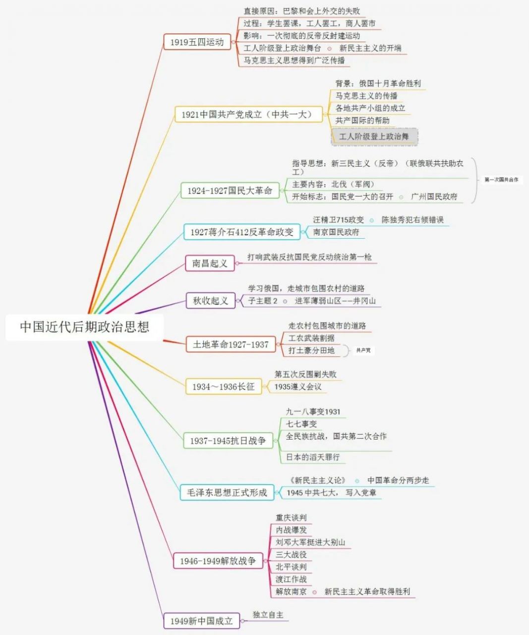 初中历史不同阶段特征思维导图