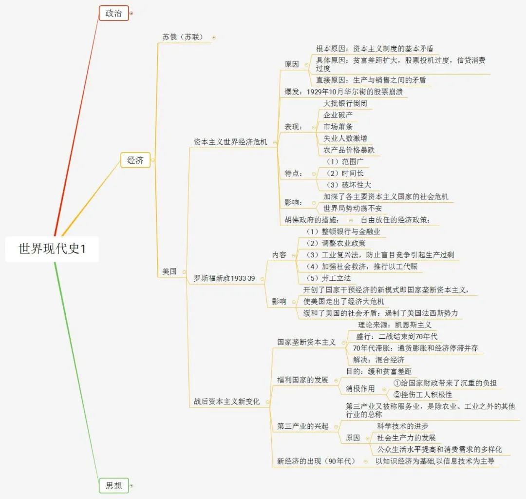 初中历史不同阶段特征思维导图