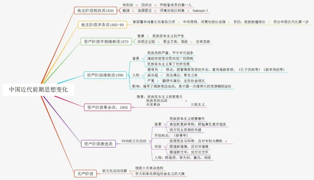 初中历史不同阶段特征思维导图