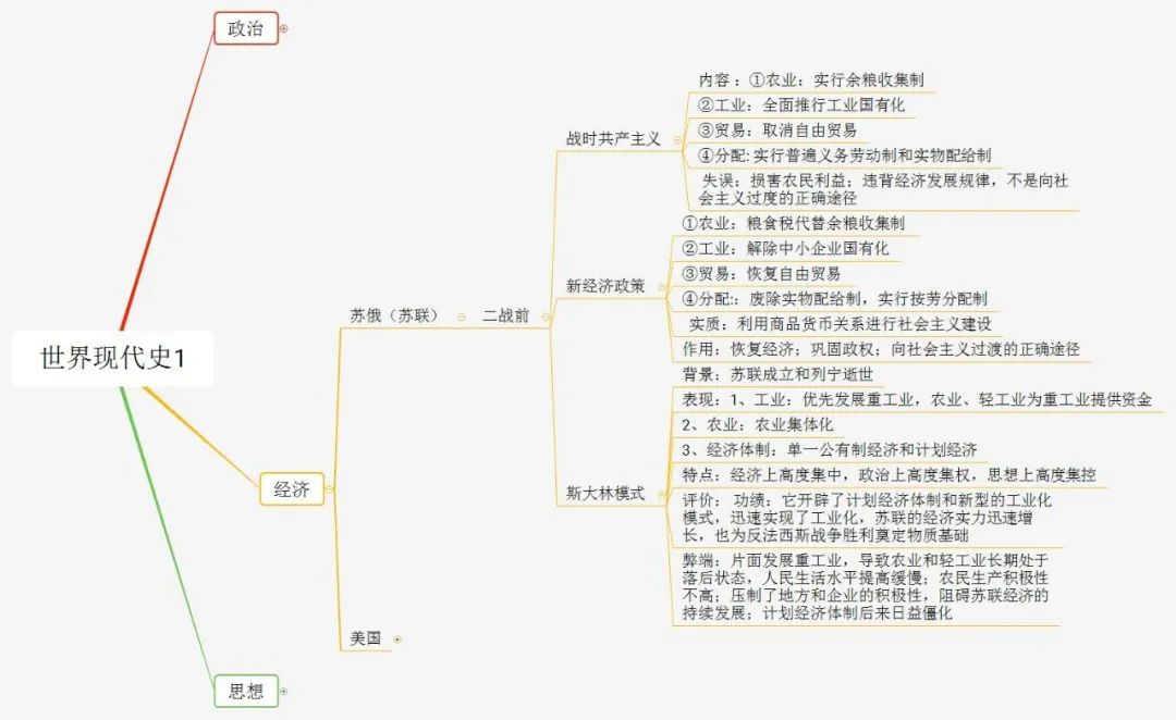 初中历史不同阶段特征思维导图