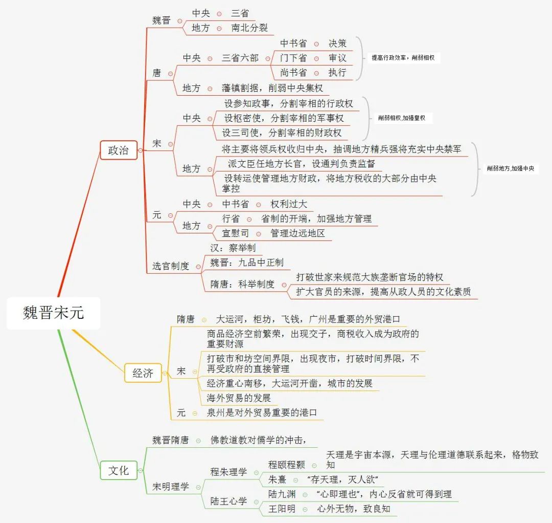 初中历史不同阶段特征思维导图