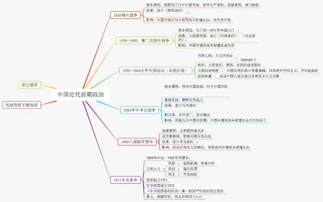 初中历史不同阶段特征思维导图