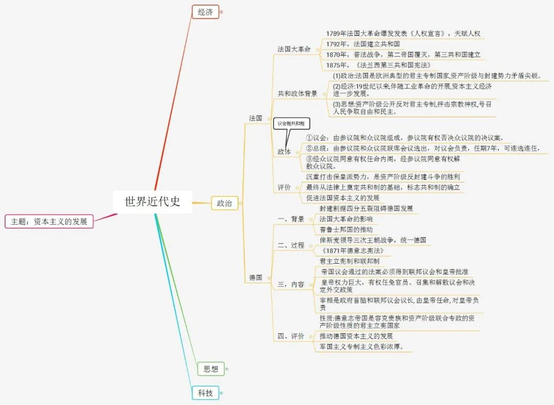 初中历史不同阶段特征思维导图