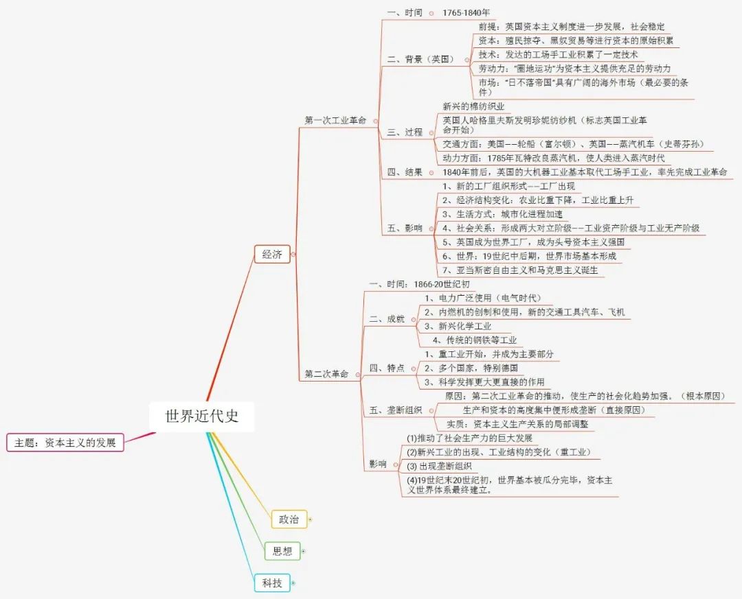 初中历史不同阶段特征思维导图