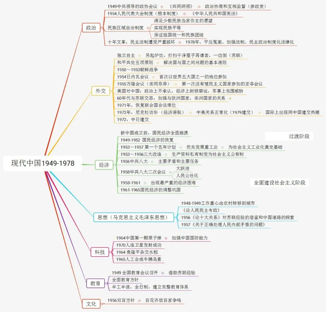 初中历史不同阶段特征思维导图