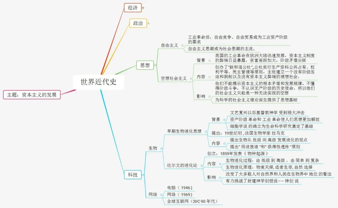 初中历史不同阶段特征思维导图