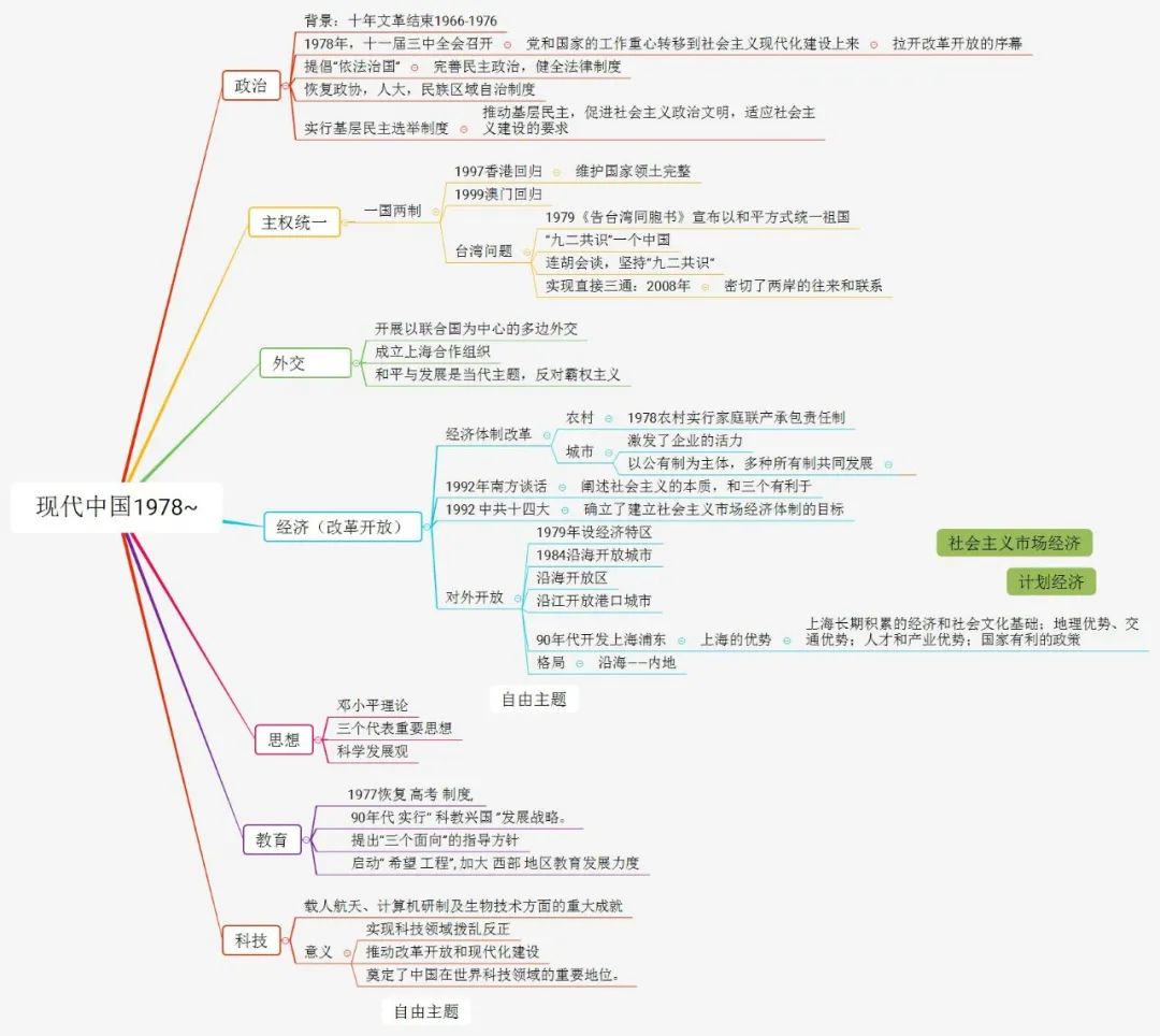 初中历史不同阶段特征思维导图